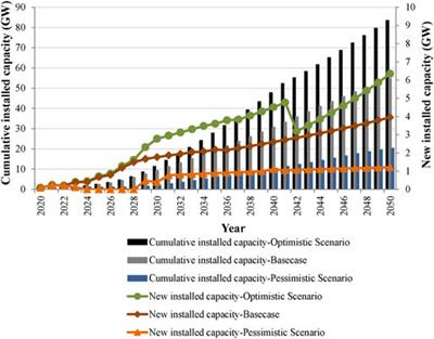 Study of China's Optimal Concentrated Solar Power Development Path to 2050